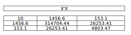 Dot product of X and X-transpose